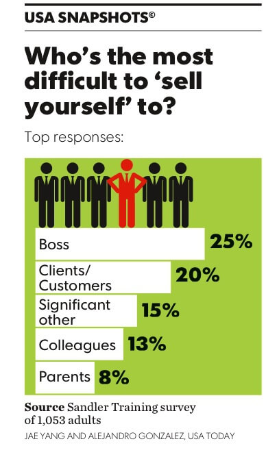 Survey says- The hardest sell is to your boss
